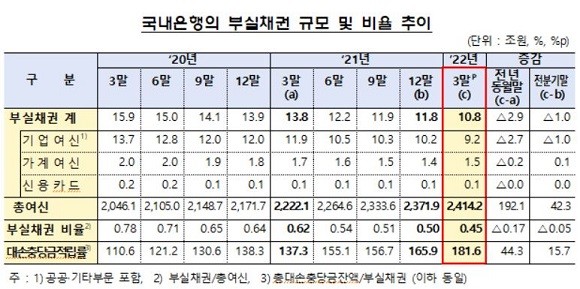 금감원이 2일 발표한 3월말 기준 국내은행 부실채권 현황 잠정치. ⓒ 금융감독원