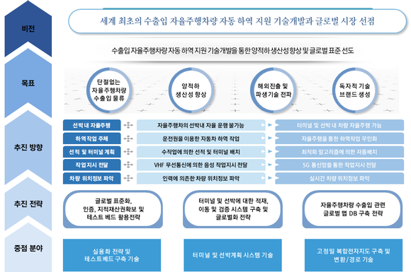 맵퍼스가 수출입 선박 내 자율주행차 자동하역지원 시스템 개발에 나섰다. ⓒ 맵퍼스