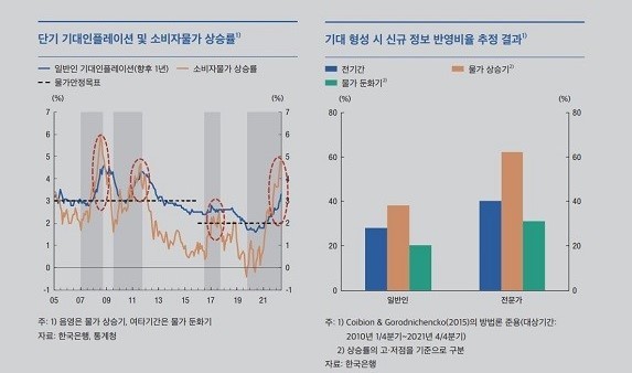 기대인플레이션과 소비자물가 추이. ⓒ 한국은행
