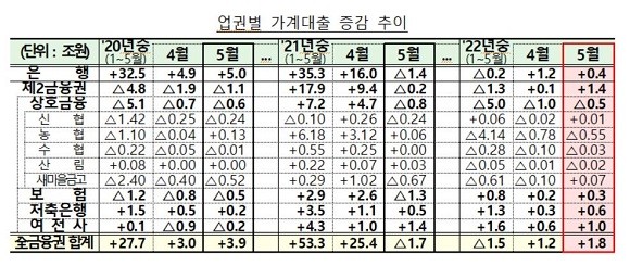 금융위와 금감원이 10일 공동으로 발표한 업권별 가계대출 증감 추이. ⓒ 금융위원회·금융감독원