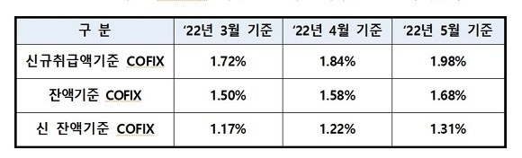 은행연합회는 15일 오후 5월 기준 코픽스를 공시했다. ⓒ 은행연합회