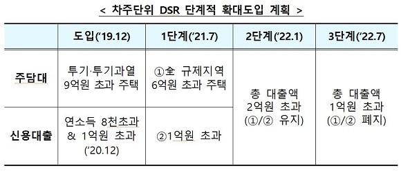 금융위는 오는 7월1일부터 자주단위 DSR 3단계를 시행한닥고 16일 밝혔다. ⓒ 금융위원회