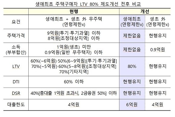 올해 3분기부터 생애 첫 주택구매자의 LTV 상한을 80%로 완화된다. ⓒ 금융위원회