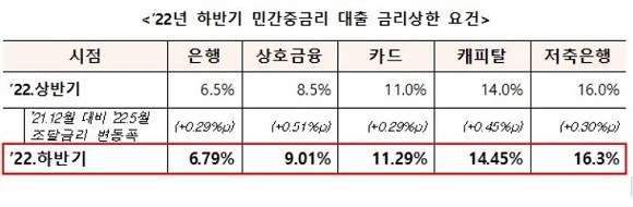 2022년 하반기 민간중금리 대출 금리상한 요건. ⓒ 금융위원회