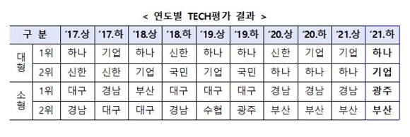 은행권 2021년 하반기 기술금융 실적평가 결과. ⓒ 금융위원회