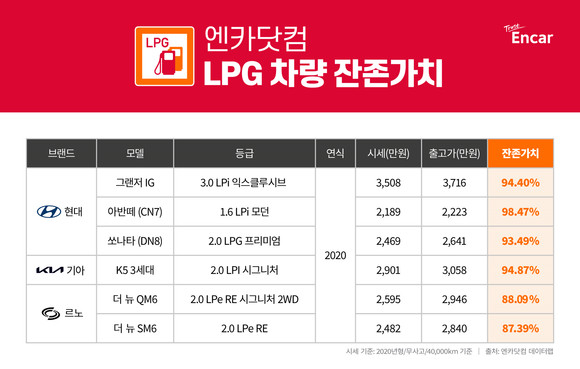 엔카닷컴 'LPG차 잔존가치 빅데이터 분석'. ⓒ 엔카닷컴