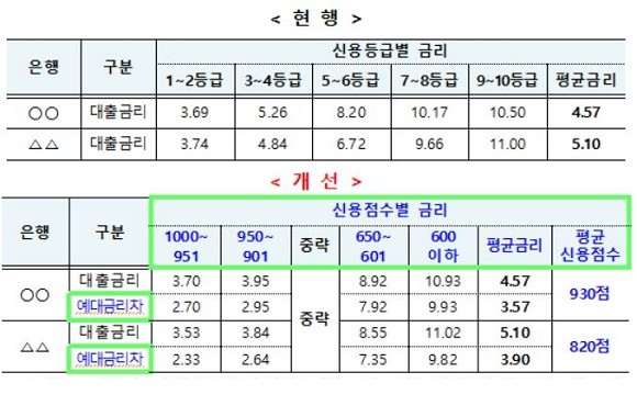 금융당국은 은행 금리 정보 공시를 개선하고자 예대금리차 비교 공시를 실시할 예정이다. ⓒ 금융위원회