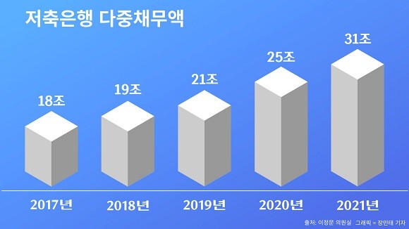 이정문 의원이 공개한 저축은행권 연간 다중채무액. = 장민태 기자