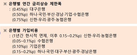 일부 은행은 금리상한형 주담대 연장과 함께 금리상승 제한폭을 낮추고 가입비용을 개선했다. ⓒ 금융감독원