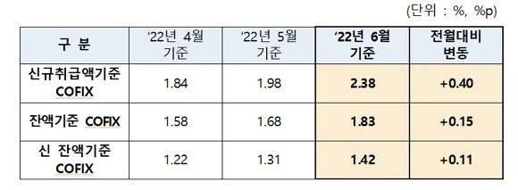 은행연합회는 15일 6월 기준 코픽스를 공시했다. ⓒ 은행연합회