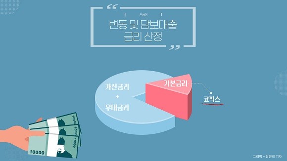 은행권은 코픽스를 변동 및 담보대출의 기본금리로 활용하고 있다. = 장민태 기자