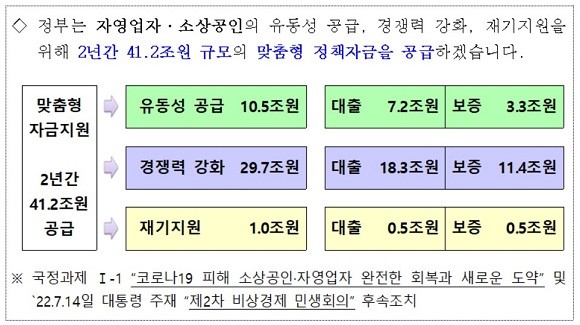 금융위는 25일부터 2년간 41조2000억원 규모의 자영업자·소상공인 정책자금 공급을 진행한다. ⓒ 금융위원회
