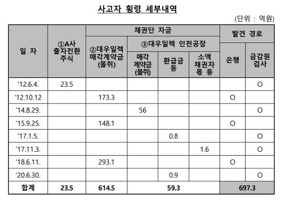 금감원이 26일 밝힌 우리은행 직원 횡령 세부내역. ⓒ 금융감독원