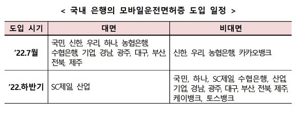 은행별 모바일운전면허증 도입 일정. ⓒ 금융위원회