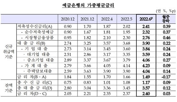 한국은행은 은행권에서 6월 중 신규 취급된 주담대의 평균금리가 4대를 넘어섰다고 29일 밝혔다. ⓒ 한국은행