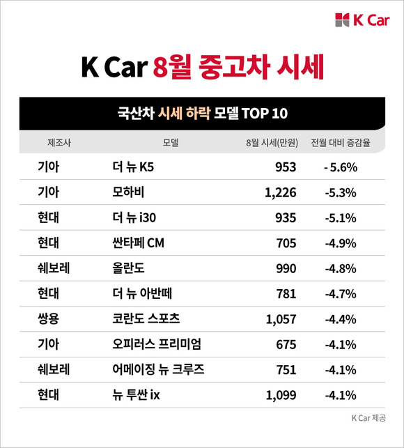 K Car가 8월 중고차 시세를 전망했다. ⓒ K Car