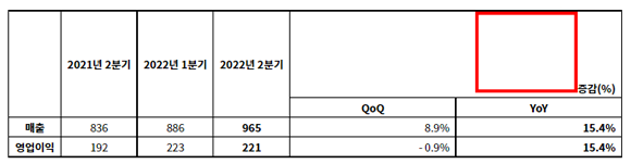 그라비티 2022년 2분기 실적(단위 억원). ⓒ 그라비티