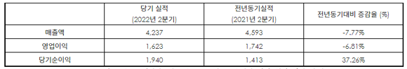 크래프톤 연결재무제표 기준 2022년 2분기 영업 (잠정)실적 (단위: 억원). ⓒ 크래프톤
