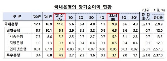 국내은행 당기순이익 현황(잠정). ⓒ 금융감독원