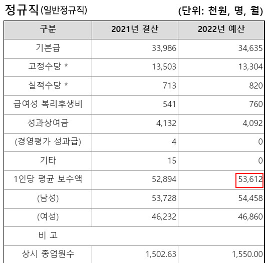 올해 한국승강기안전공단 정직원(일반) 1인당 평균 보수는 5361만2000원으로 책정됐다. =공공기관 알리오