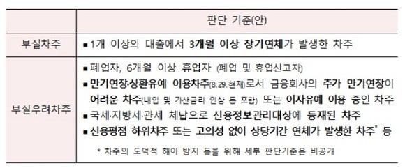 금융위가 28일 발표한 새출발기금 대출자 판단 기준. ⓒ 금융위원회