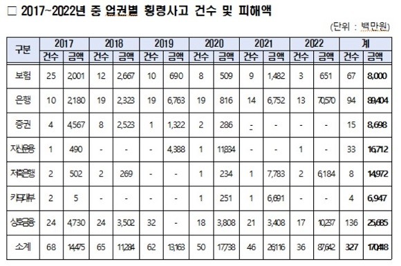 금융감독원이 양정숙 국회의원에게 제출한 금융권 횡령사고 건수·피해액. ⓒ 양정숙의원실