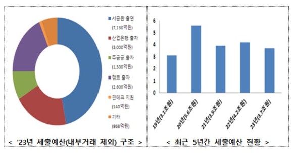 금융위원회는 30일 내년도 예산안이 3조6838억원으로 편성됐다고 밝혔다. ⓒ 금융위원회