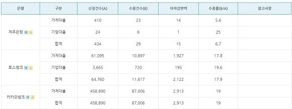 2022년 상반기 금리인하요구권 운영실적 현황. ⓒ 은행연합회
