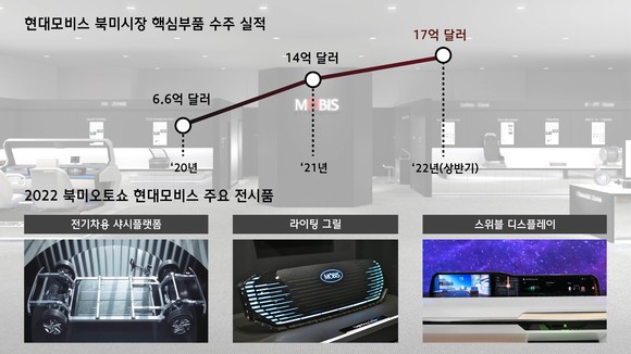 현대모비스가 미국 디트로이트에서 3년 만에 재개되는 '2022 북미 오토쇼'에 처음으로 참가한다. ⓒ 현대모비스