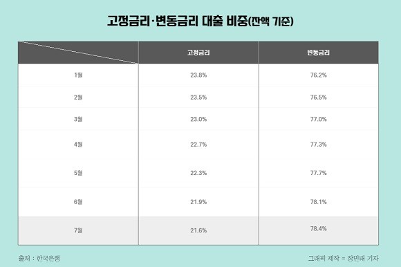 한국은행에 따르면 7월 기준 변동금리를 선택한 대출자는 78.4%에 달한다. = 장민태 기자