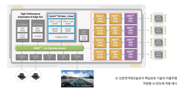 오픈엣지테크놀로지 핵심보유 기술의 자율주행 차량용 AI 반도체 적용 예시 ⓒ 오픈테크놀로지