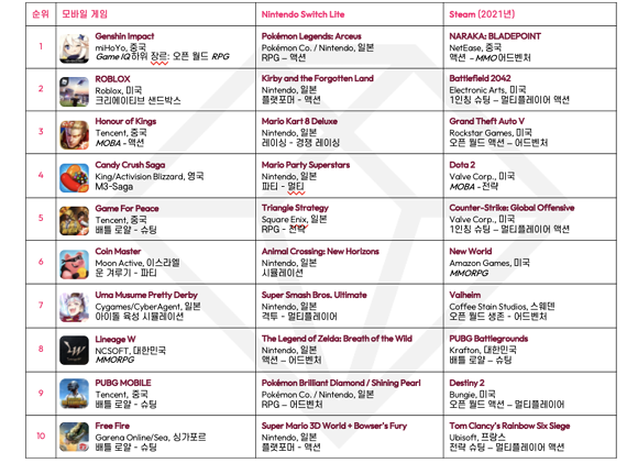 전 세계 매출 상위 10위 모바일, 휴대용, PC 게임. ⓒ data.ai 및 IDC
