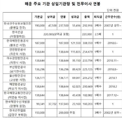 해운 주요 기관 상임기관장 및 전무이사 연봉 현황 ⓒ 알리오