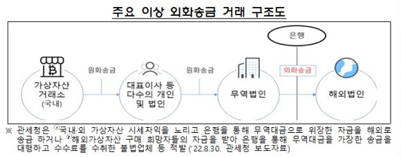 은행을 통한 이상 외화송금 거래 구조 ⓒ 금융감독원