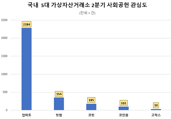올해 2분기 기준 국내 5대 가상자산거래소 사회공헌 관심도 ⓒ 데이터앤리서치