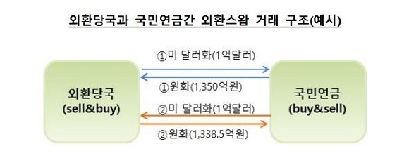 외화당국·국민연금 간 외환스와프 거래구조 예시 ⓒ 한국은행