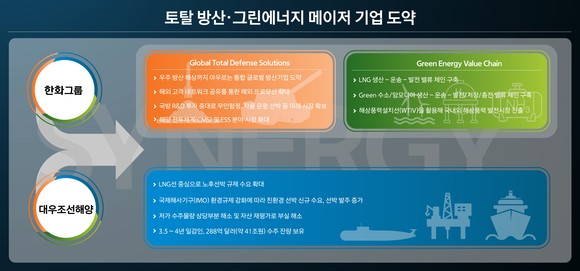 한화그룹이 방위 산업과 친환경에너지 사업의 시너지를 위해 대우조선해양 인수에 나섰다. ⓒ 한화그룹.