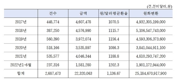 개인이전거래(당발송금) 사유코드 37205 건수 및 금액 ⓒ 유동수 더불어민주당 의원실