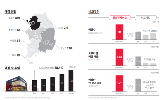 골프존커머스 오프라인 매장 규모 ⓒ 골프존커머스