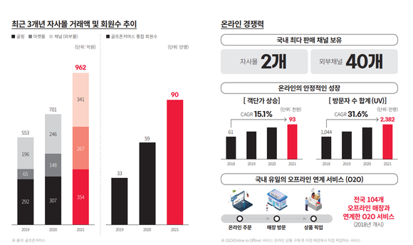 골프존커머스 온라인 성장 추세 ⓒ 골프존커머스