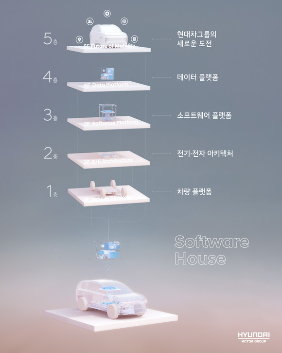 현대차그룹이 'Unlock the Software Age'에서 발표한 콘셉트인 '소프트웨어 하우스'의 구조도. ⓒ 현대자동차그룹