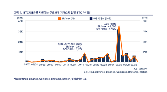 BTC·GBP를 지원하는 주요 5개 거래소의 일별 BTC 거래량 ⓒ 빗썸경제연구소