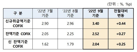 신규취급액기준 코픽스가 약 10년만에 3%대를 돌파했다. ⓒ 은행연합회