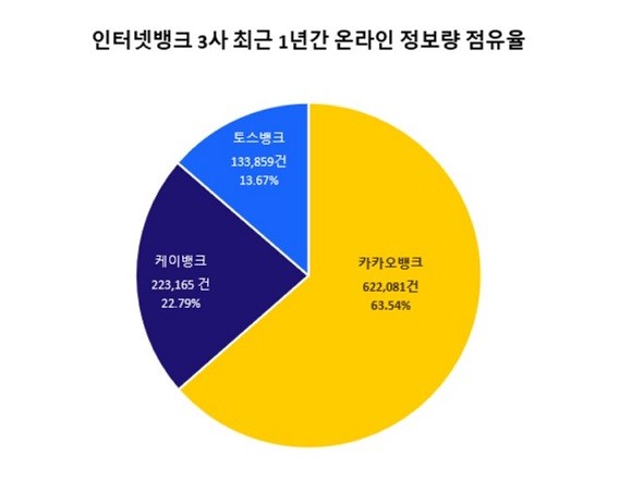 인터넷전문은행 연간 온라인 관심도에서 카카오뱅크가 1위를 차지했지만, 최근 감소세를 보이고 있다. ⓒ 데이터앤리서치