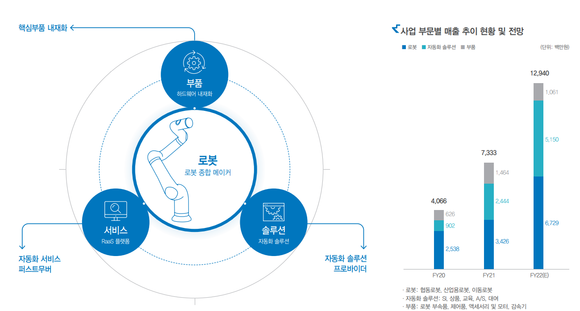 뉴로메카의 사업 고도화 및 다각화 전략 ⓒ 뉴로메카