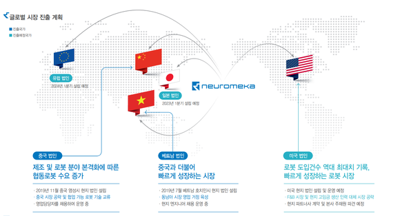 뉴로메카의 글로벌 시장 진출 계획 ⓒ 뉴로메카