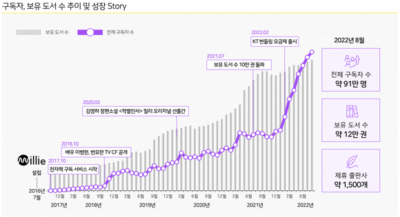밀리의서재 구독자 및 보유 도서 수 추이 ⓒ 밀리의서재