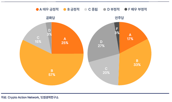 미국 공화당·민주당 가상자산에 대한 입장 스코어 별 비중 ⓒ 빗썸경제연구소