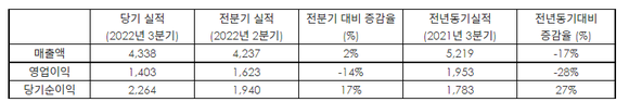 크래프톤 연결재무제표 기준 2022년 3분기 영업(잠정) 실적(단위 억원). ⓒ 크래프톤