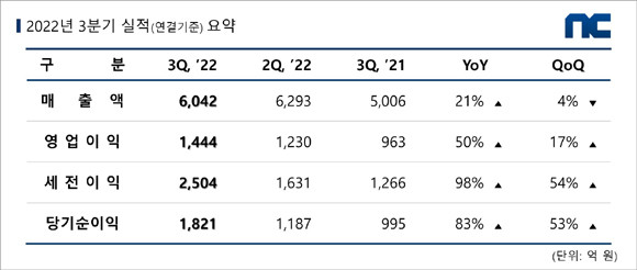 엔씨소프트 2022년 3분기 실적 요약. ⓒ 엔씨소프트